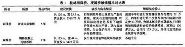 表1 桂林麗澤橋、觀漪橋維修情況對比表