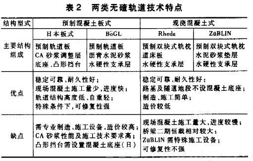 表2 兩類無(wú)碴軌道技術(shù)特點(diǎn)