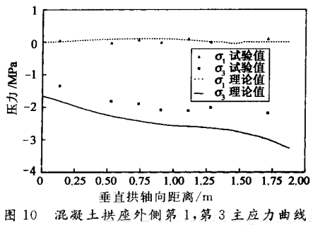 混凝土拱座外側(cè)第1，第3主應(yīng)力曲線