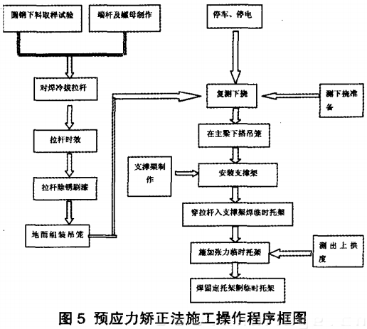 預應(yīng)力矯正法施工操作程序框圖