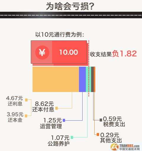 未來我國將形成兩個公路體系，最終將收費(fèi)公路在公路網(wǎng)的比重控制在3%左右，非收費(fèi)公路比重占到97%。