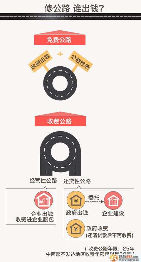 未來我國將形成兩個公路體系，最終將收費(fèi)公路在公路網(wǎng)的比重控制在3%左右，非收費(fèi)公路比重占到97%。