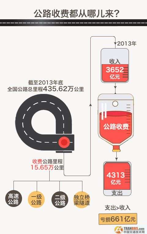 我國從1984年出臺了“貸款修路、收費(fèi)還貸”的收費(fèi)公路政策，極大促進(jìn)了我國公路基礎(chǔ)設(shè)施建設(shè)和發(fā)展。但根據(jù)交通運(yùn)輸部公布的數(shù)據(jù)顯示，目前無論是政府還貸還是經(jīng)營性公路都是收不抵支的虧損狀態(tài)。