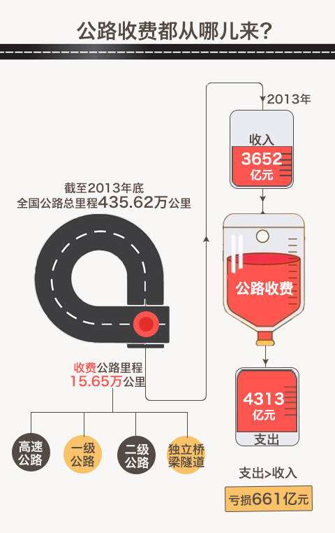 我國首曬公路收費(fèi)“家底”，去年全國收費(fèi)公路車輛通行費(fèi)總收入為3652億元。