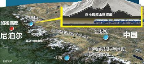 據(jù)《中國日?qǐng)?bào)》9日?qǐng)?bào)道，中國和尼泊爾將考慮修筑一條穿過喜馬拉雅山的鐵路，在2020年從西藏日喀則市延伸至兩國邊境的吉隆縣，全長540公里。為此，中國可能在珠穆朗瑪峰下修建鐵路隧道。應(yīng)尼泊爾的要求，還有望延長到尼泊爾首都。中國工程院院士王夢(mèng)恕透露，中國已經(jīng)開始了相關(guān)的準(zhǔn)備工作。
