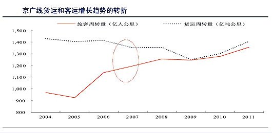 數(shù)據(jù)來源：鐵道部、中國統(tǒng)計(jì)年鑒、中信證券研究部