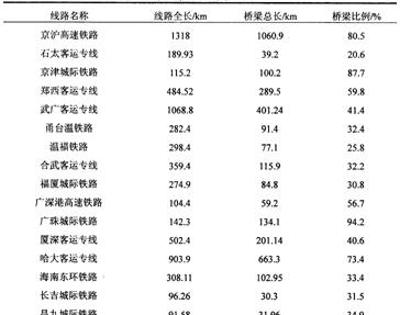 車(chē)橋耦合分析綜述及仿真方案